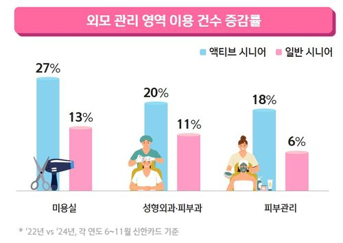 외모관리 영역 이용 건수 증감률[신한카드 제공]