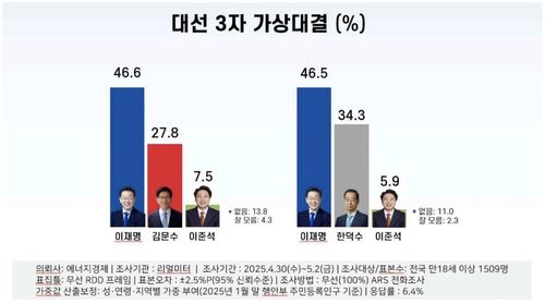 제21대 대선 3자 가상대결[리얼미터 제공]