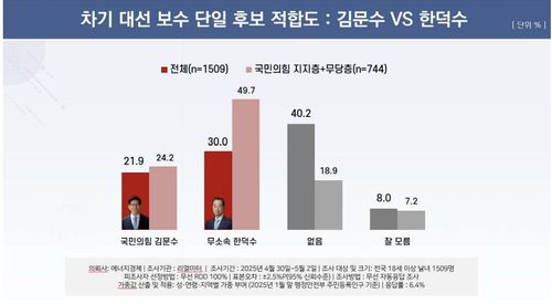 차기 대선 보수 단일후보 적합도 조사[리얼미터 제공. 재판매 및 DB 금지]