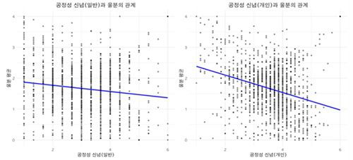 공정성 신념과 울분 관계[서울대 보건대학원 건강재난 통합대응을 위한 교육연구단 연구 결과]