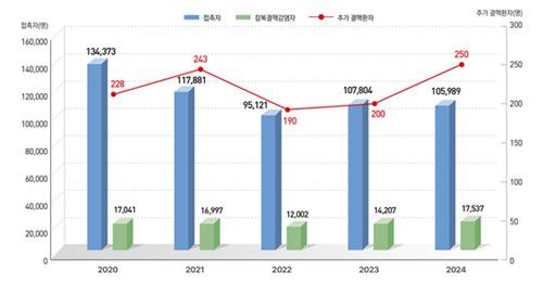 결핵 역학조사 결과(2020∼2024)