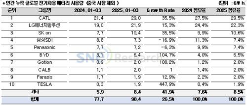 1분기 누적 글로벌 전기차용 배터리 사용량(중국 시장 제외)[SNE리서치 제공. 재판매 및 DB 금지]