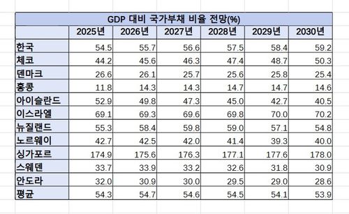 [IMF 재정점검보고서. 재판매 및 DB 금지]