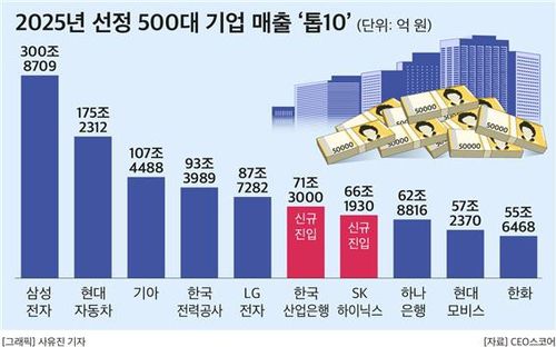 500대 기업 매출 '톱10'[CEO스코어 제공. 재판매 및 DB 금지]