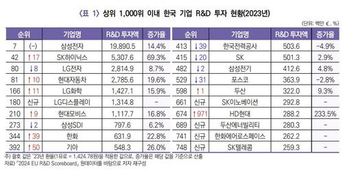 상위 1천위 이내 한국 기업 R&D 투자 현황[KISTEP 브리프 캡처]