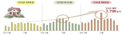 지난 3년간 범정부 민원정보분석시스템에 수집된 빈집 관련 민원[국민권익위원회 제공]
