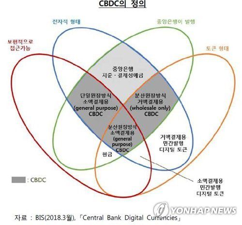 CBDC의 정의[한국은행 제공]