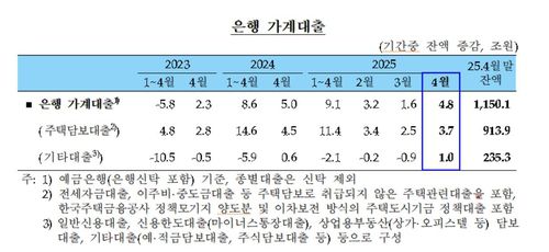 은행 가계대출 추이[한국은행 제공. 재판매 및 DB 금지]