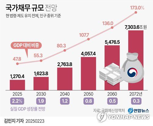 [그래픽] 국가채무 규모 전망(서울=연합뉴스) 김민지 기자 = 23일 국회예산정책처가 발간한 '2025∼2072년 장기재정전망' 보고서를 보면 예정처는 실질 GDP 성장률이 올해 2.2%에서 2072년에는 0.3% 수준으로 떨어진다고 추계했다.     2072년 국가채무는 현재 1천270조4천억원의 5.7배 수준인 7천303조6천억원이 될 것으로 추계했다.     minfo@yna.co.kr     트위터 @yonhap_graphics  페이스북 tuney.kr/LeYN1