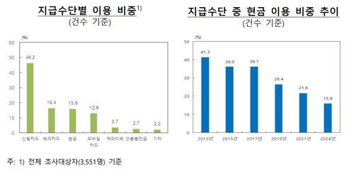 현금 이용 비중 추이[한국은행 제공. 재판매 및 DB 금지]