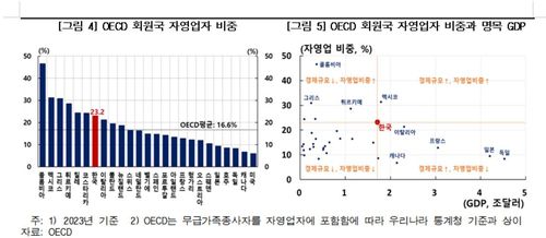 OECD 회원국 자영업자 비중 등[한국은행 제공. 재판매 및 DB 금지]