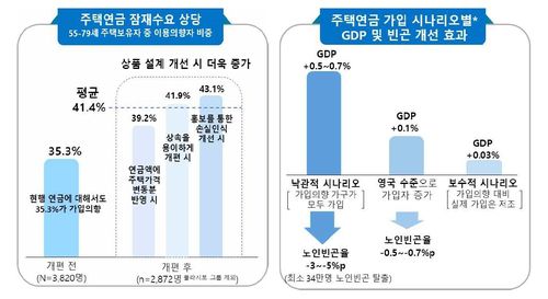 주택연금 GDP 빈곤 개선 효과[한국은행 제공. 재판매 및 DB 금지]