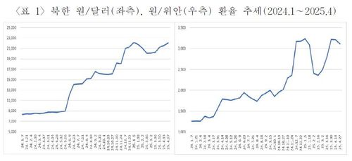 "북한 환율 3월부터 재급등"[국가안보전략연구원 제공. 재판매 및 DB 금지]