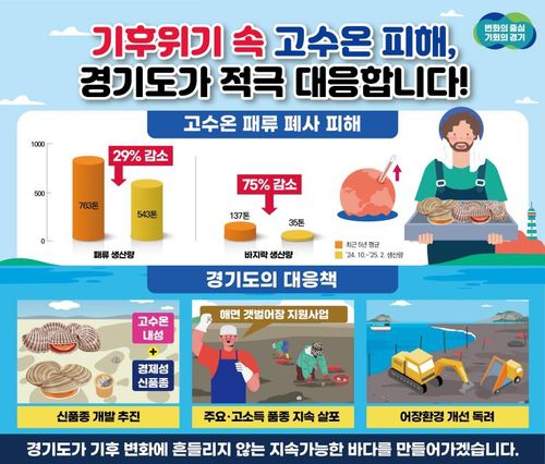 경기도 고수온 피해[경기도 제공. 재판매 및 DB 금지]