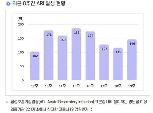 코로나19 주간 발생현황
