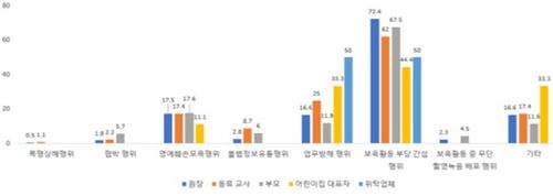 보육교사 권리 침해 유형[교육부 제공. 재판매 및 DB 금지]