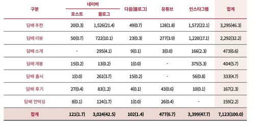 인터넷 사이트, 검색 키워드별 담배제품 판매·광고 모니터링 현황[한국건강증진개발원 보고서 갈무리]