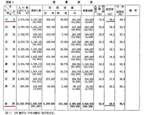 1960년 광역 자치단체장 선거 투표율['대한민국선거사'에서 발췌. DB 저장 및 재판매 금지]