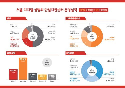 서울 디지털 성범죄 안심지원센터 지원실적[서울시 제공. 재판매 및 DB 금지]