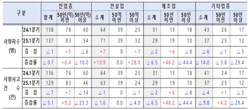 업종·규모별 사망사고 발생 현황[고용노동부 제공. 재판매 및 DB금지]