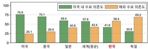 2000→2023년 한국 제조업 GDP의 국내 및 해외 수요 의존도(%)[한국경영자총협회 제공. 재판매 및 DB 금지]