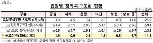 업권별 정리·재구조화 현황[금융감독원 제공]