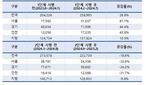 스트레스 DSR 1단계와 2단계 시행 전후 6개월 간 아파트 매매 거래량[신한은행 자산관리컨설팅부 제공. 재판매 및 DB 금지]