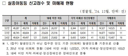 실종아동 등 신고 접수 및 미해제 현황