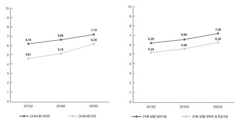 가정 배경에 따른 아동의 삶 만족도[한국보건사회연구원 보고서 갈무리]