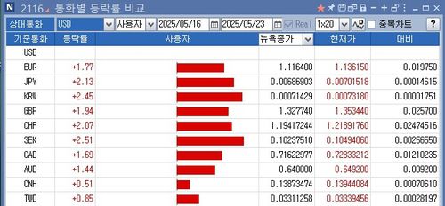 통화별 등락률 비교[연합인포맥스 화면 캡처]