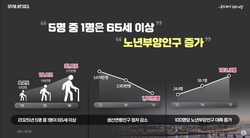 노인인구 추이[서울시 제공. 재판매 및 DB 금지]