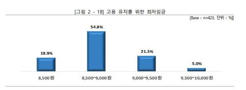 고용 유지를 위한 최저임금[소상공인연합회 제공. 재판매 및 DB 금지]