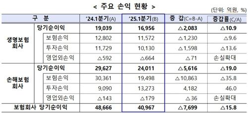 보험사 주요 손익 현황[금융감독원 제공]