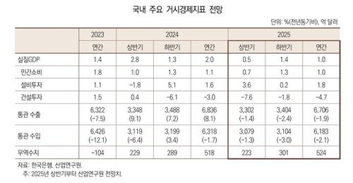국내 주요 거시경제지표 전망[산업연구원 제공. 재판매 및 DB 금지]