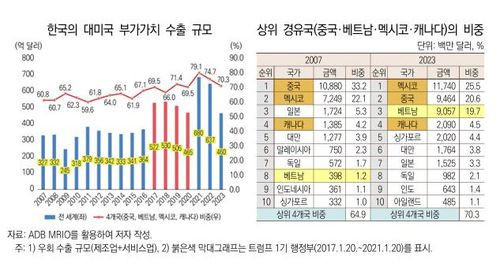 한국의 대미 부가가치 수출 규모 및 상위 경유국의 비중 표·그래프[산업연구원 제공. 재판매 및 DB 금지]