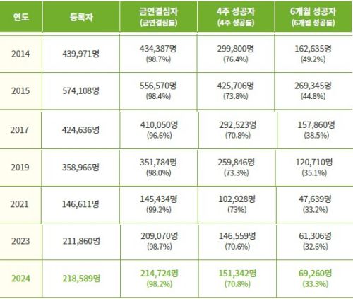 연도별 보건소 금연클리닉 실적