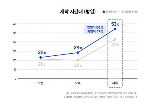 일체형 세탁건조기 세탁 시간대 그래프[삼성전자 제공. 재판매 및 DB 금지]