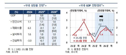 올해 건설투자 등 부문별 성장률 전망치[한국은행 제공. 재판매 및 DB 금지]