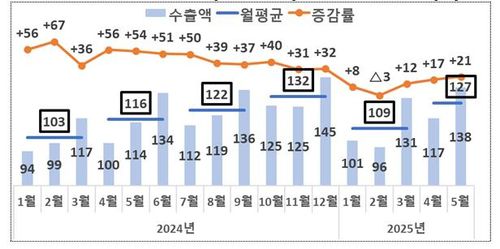 반도체 수출 추이[산업통상자원부 제공. 재판매 및 DB 금지]