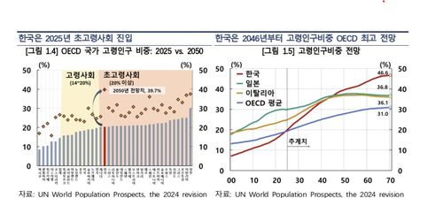 한국 고령화 추이[한국은행 제공. 재판매 및 DB 금지]