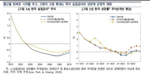 한국 실질금리·성장률 전망[한국은행 제공. 재판매 및 DB 금지]