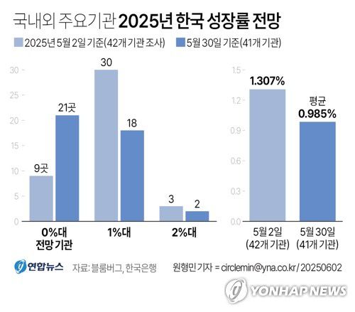 [그래픽] 국내외 주요기관 2025년 한국 성장률 전망(서울=연합뉴스) 원형민 기자 = 2일 한국은행에 따르면 지난달 30일 기준 블룸버그 조사 결과 국내외 41개 기관의 올해 한국 성장률 전망치 분포는 0.3∼2.2%, 평균 0.985% 수준으로 집계됐다.     circlemin@yna.co.kr     페이스북 tuney.kr/LeYN1 X(트위터) @yonhap_graphics