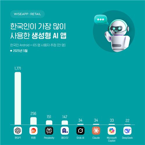 한국인이 가장 많이 사용한 생성형 AI 앱[와이즈앱·리테일 제공. 재판매 및 DB 금지]