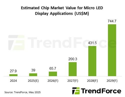 마이크로 LED 디스플레이 칩 시장 전망[트렌드포스 제공. 재판매 및 DB 금지]