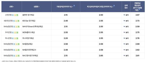 5대 은행 정기예금 대표 상품 금리[은행연합회 소비자포털 공시 캡쳐. 재판매 및 DB 금지]