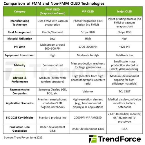 업체별 OLED 기술 비교[트렌드포스 제공. 재판매 및 DB 금지]