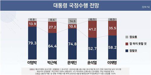 역대 대통령 당선 직후 국정수행 전망[리얼미터 제공. 재판매 및 DB 금지]