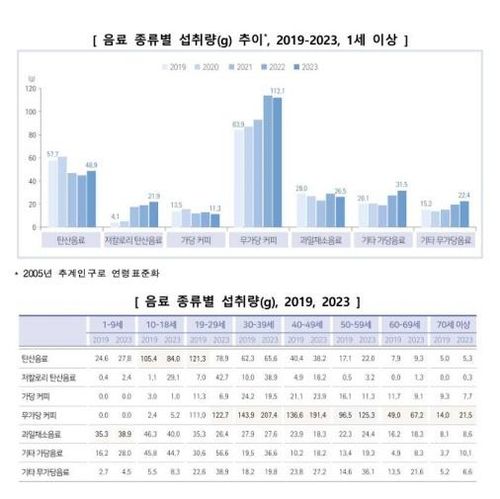 음료 종류별 섭취량 및 섭취량 추이(2019∼2023)(서울=연합뉴스) 음료 종류별 섭취량 및 섭취량 추이(2019∼2023). 2025.06.09. [질병관리청 제공. 재판매 및 DB 금지]