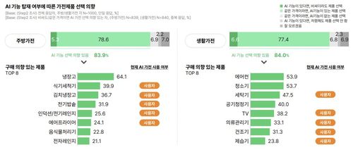 AI 가전제품 선택 의향[오픈서베이 제공. 재판매 및 DB 금지]