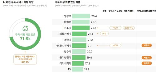 AI 가전 구독서비스 이용 의향[오픈서베이 제공. 재판매 및 DB 금지]